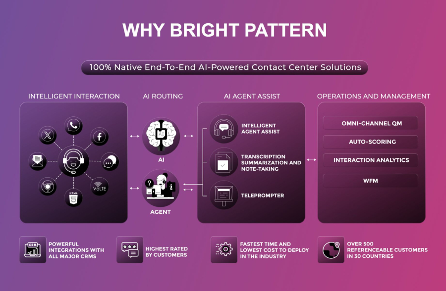 Bright Pattern Artificial Intelligence for Call Center